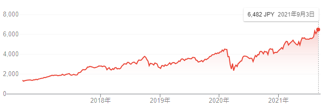 【出典】Google市況概説_リクルートホールディングス株価推移