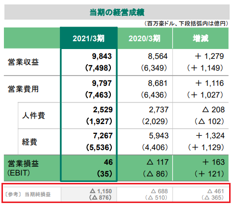 【出典】日本郵政2021年3月期決算の概要_国際物流事業決算の概要