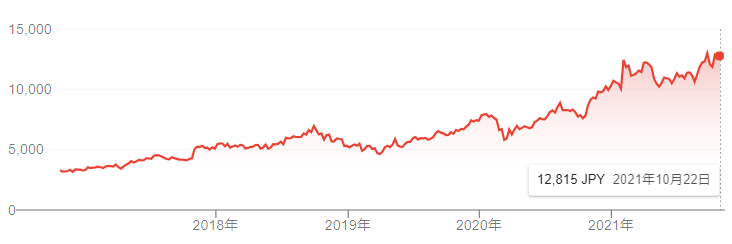 【出典】Google市況概説_ソニーグループ株価推移