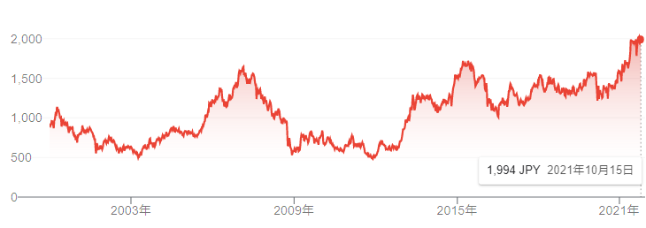 【出典】Google市況概説_トヨタ自動車株価推移