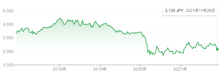 【出典】Google市場概説_JAL(日本航空）株価推移