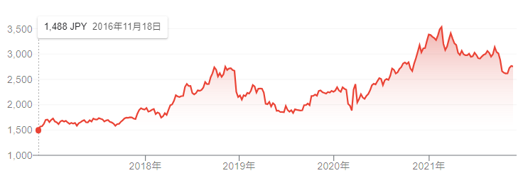 【出典】Google市況概説_イオン株価推移