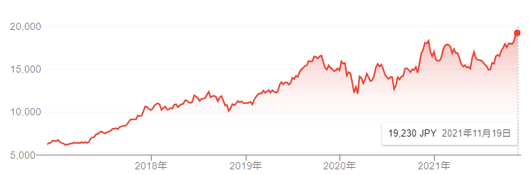 【出典】Google市況概説_オリエンタルランド株価推移