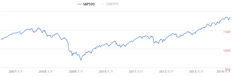 【出典】投資の森_S&P500リーマンショック時チャート