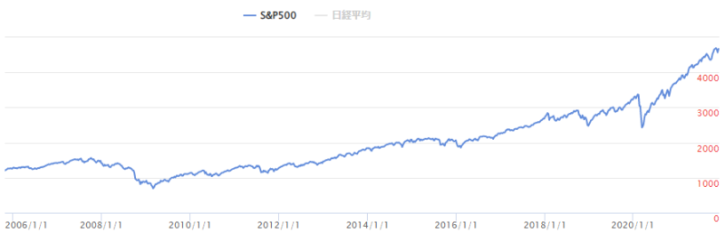 【出典】投資の森_S&P500指数チャート