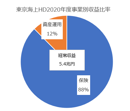 東京海上HD経常収益2020年度