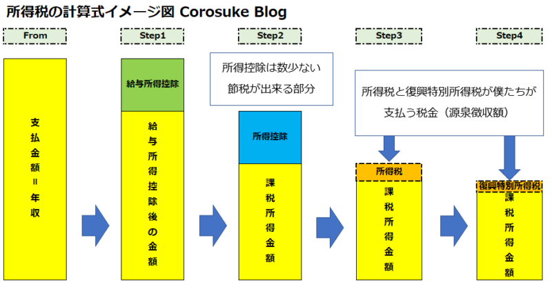 【イラスト】所得税の計算式イメージ※CorosukeBlog