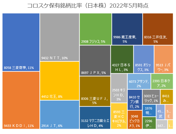 【グラフ】保有資産比率2022年5月時点（日本株）