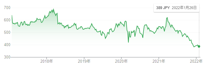 【出典】Google市況概説_ヤマダホールディングス株価推移