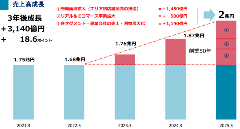 【出典】ヤマダホールディングス_2025_中期経営計画（売上高成長）