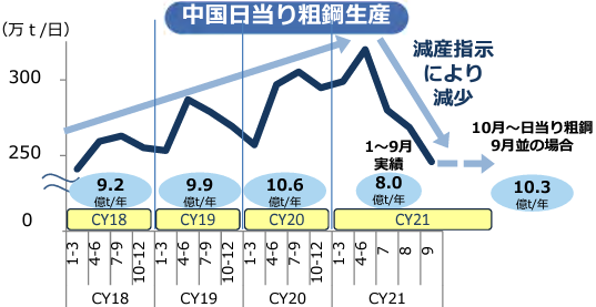 【出典】日本製鉄_中国日当たり粗鋼生産推移