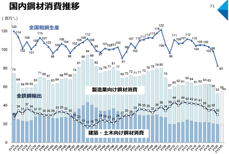 【出典】日本製鉄_国内鋼材消費量推移
