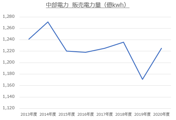 【グラフ】中部電力_販売電力量推移（著者作成）