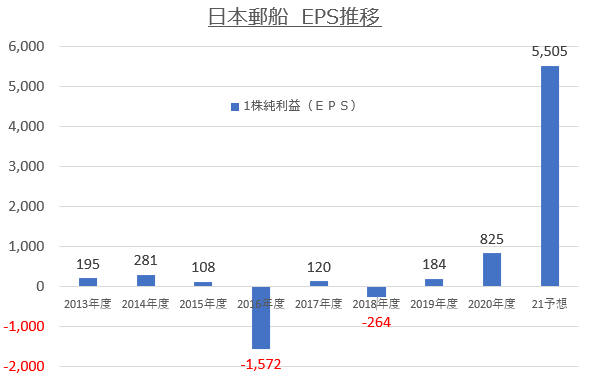 【グラフ】日本郵船EPS推移