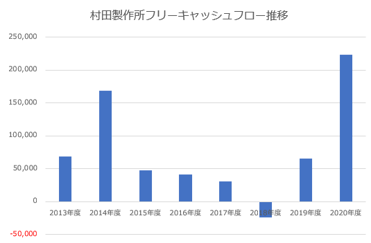 【グラフ】村田製作所フリーキャッシュフロー推移