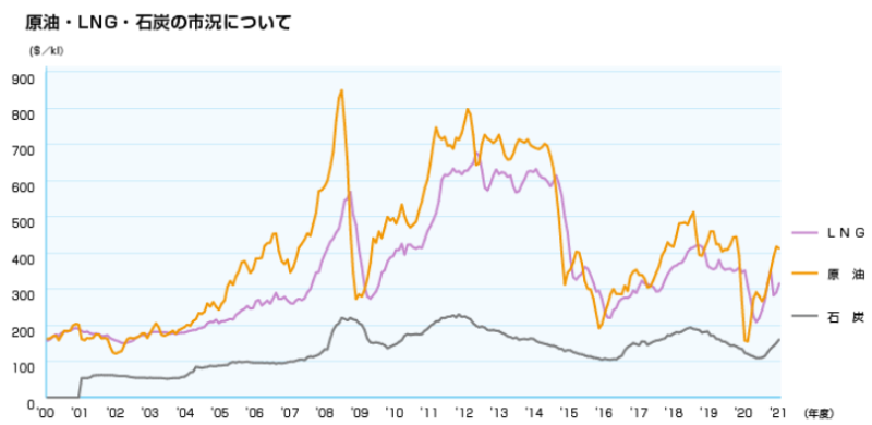 【出典】関西電力_原油・LNG・石炭の市況について