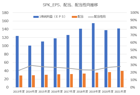 【グラフ】SPK_EPS・配当推移※著者作成