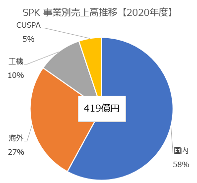 【グラフ】SPK事業別売上高比率※著者作成