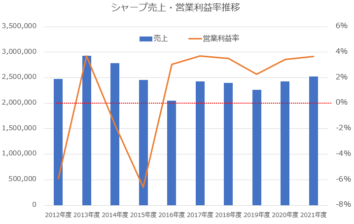 【グラフ】シャープ売上・営業利益率推移