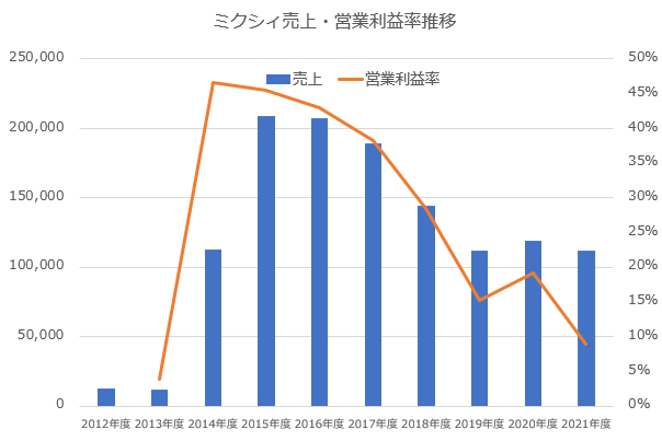 【グラフ】ミクシィ売上・営業利益率推移