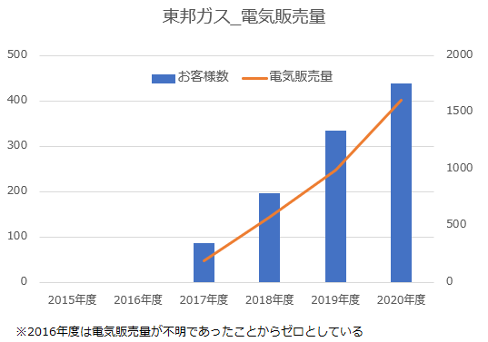 【グラフ】東邦ガス_電気販売量推移※著者作成