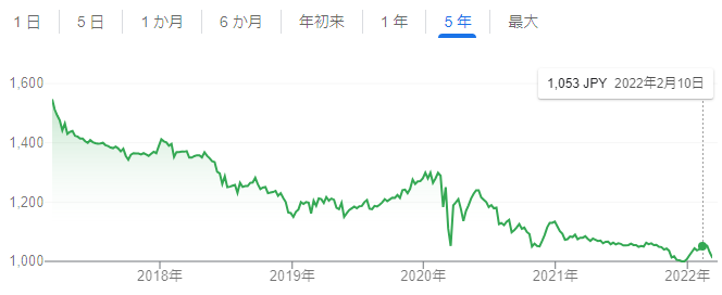 【出典】Google市場概説_センチュリー21ジャパン株価推移