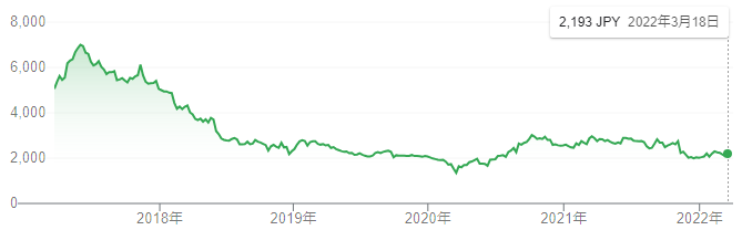 【出典】Google市場概説_ミクシィ株価推移
