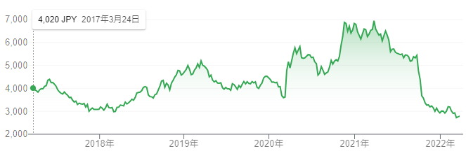 【出典】Google市場概説_東邦ガス株価推移