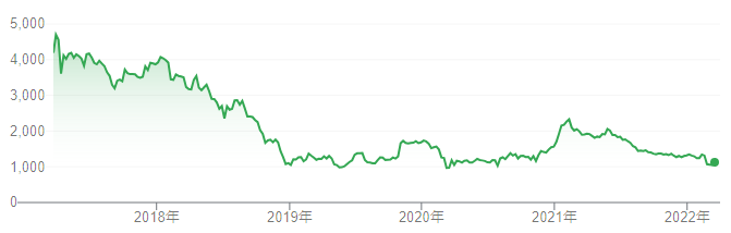 【出典】Google市況概説_シャープ株価推移