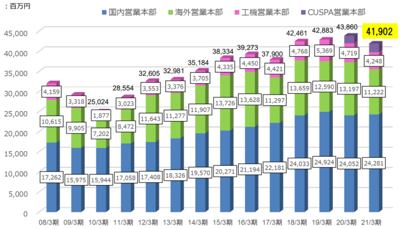 【出典】SPK2020年度決算資料_売上高推移
