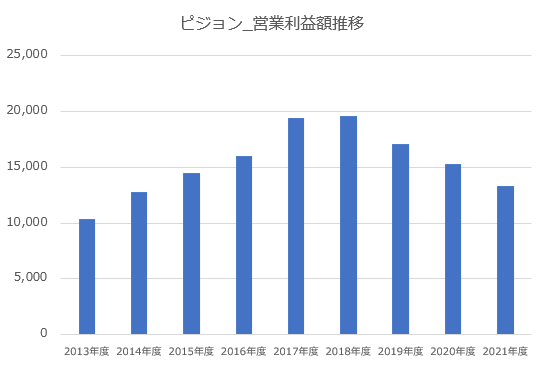 【グラフ】ピジョン営業利益額推移※CorosukeBlog