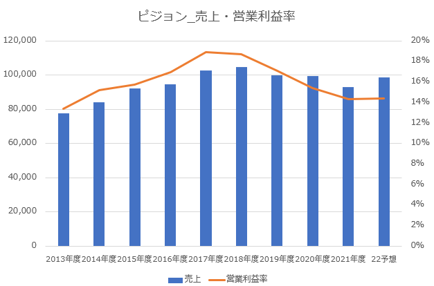 【グラフ】ピジョン売上・営業利益率推移※CorosukeBlog