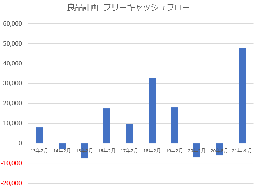 【グラフ】良品計画_フリーキャッシュフロー推移