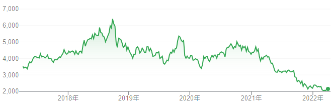 【出典】Google市場概説_ピジョン株価推移