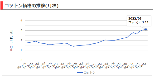 【出典】世界経済のネタ帳_コットン価格推移