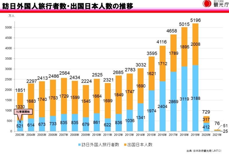 【出典】観光庁_訪日外国人旅行者数・出国日本人数推移