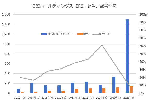 【グラフ】SBIホールディングスEPS、配当金推移※CorosukeBlog