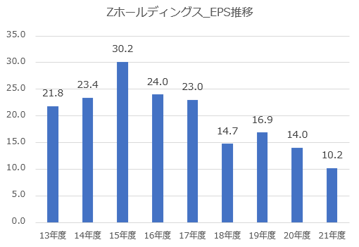 【グラフ】ZホールディングスEPS推移（著者作成）