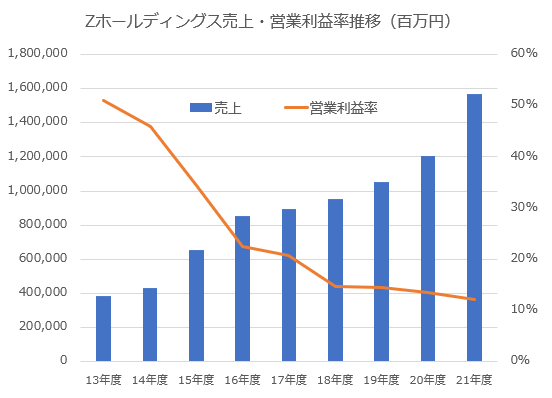 【グラフ】Zホールディングス売上額・営業利益率推移（著者作成）