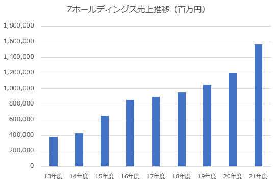 【グラフ】Zホールディングス売上額推移（著者作成）