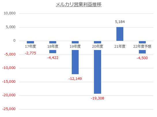 【グラフ】メルカリ営業利益額推移（著者作成）