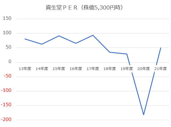 【グラフ】資生堂PER推移（著者作成）
