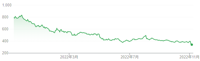 【出典】Google市場概説_Zホールディングス株価推移