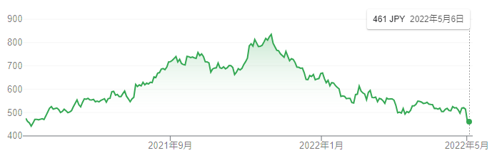 【出典】Google市場概説_Zホールディングス株価推移