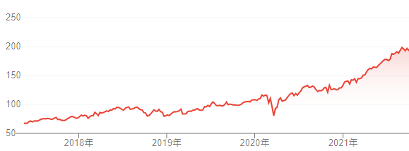 【出典】Google市場概説_ナスダックチャート