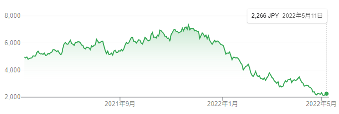 【出典】Google市場概説_メルカリ株価推移