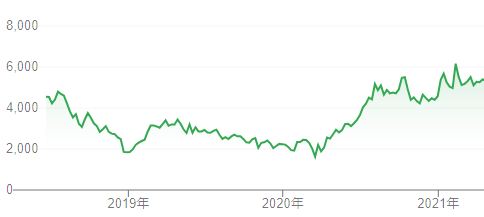 【出典】Google市場概説_メルカリ株価推移２
