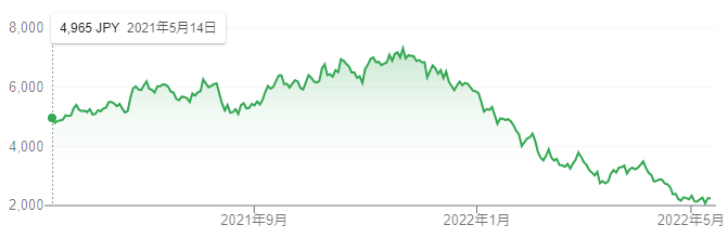 【出典】Google市場概説_メルカリ株価推移３