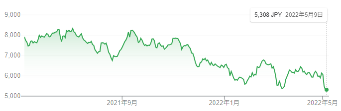 【出典】Google市場概説_資生堂株価推移