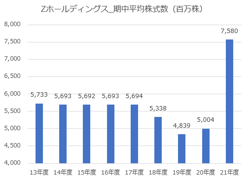 【出典】Zホールディングス_期中平均株式数（百万株）